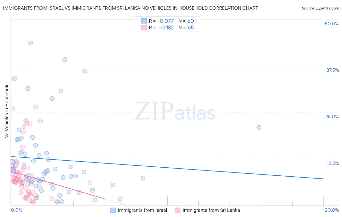 Immigrants from Israel vs Immigrants from Sri Lanka No Vehicles in Household