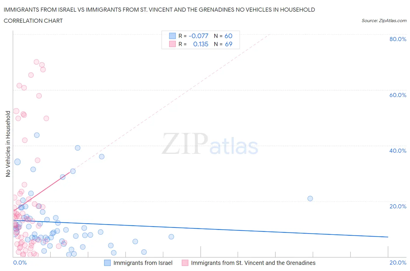 Immigrants from Israel vs Immigrants from St. Vincent and the Grenadines No Vehicles in Household
