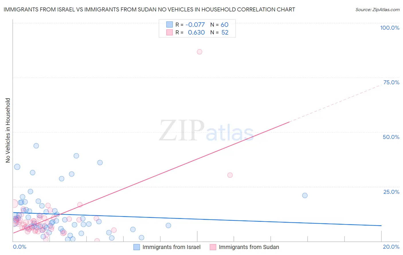 Immigrants from Israel vs Immigrants from Sudan No Vehicles in Household