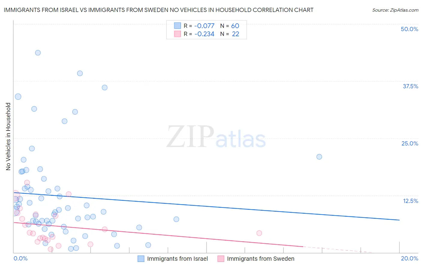 Immigrants from Israel vs Immigrants from Sweden No Vehicles in Household