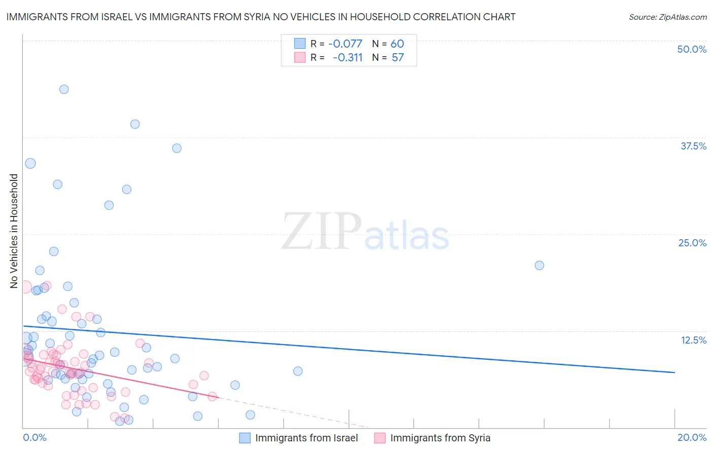 Immigrants from Israel vs Immigrants from Syria No Vehicles in Household