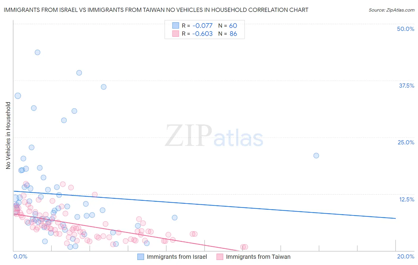 Immigrants from Israel vs Immigrants from Taiwan No Vehicles in Household