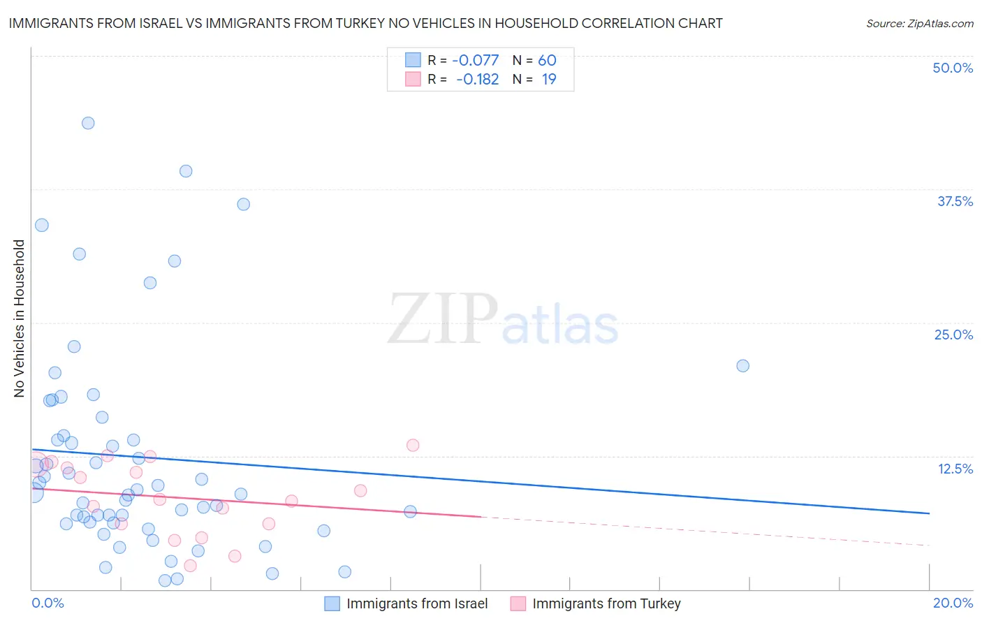 Immigrants from Israel vs Immigrants from Turkey No Vehicles in Household