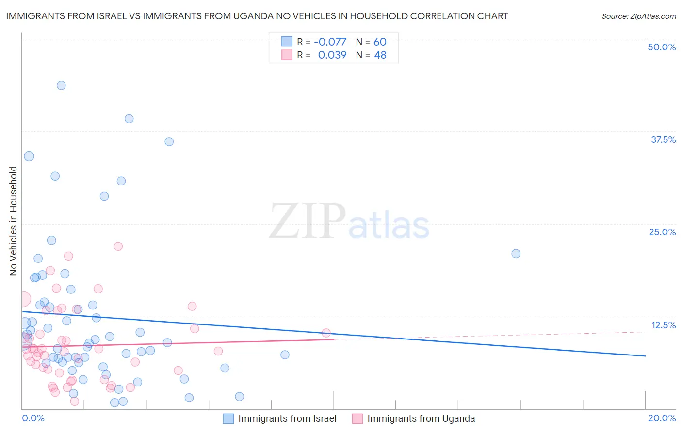 Immigrants from Israel vs Immigrants from Uganda No Vehicles in Household
