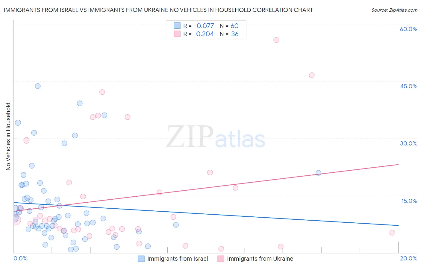 Immigrants from Israel vs Immigrants from Ukraine No Vehicles in Household