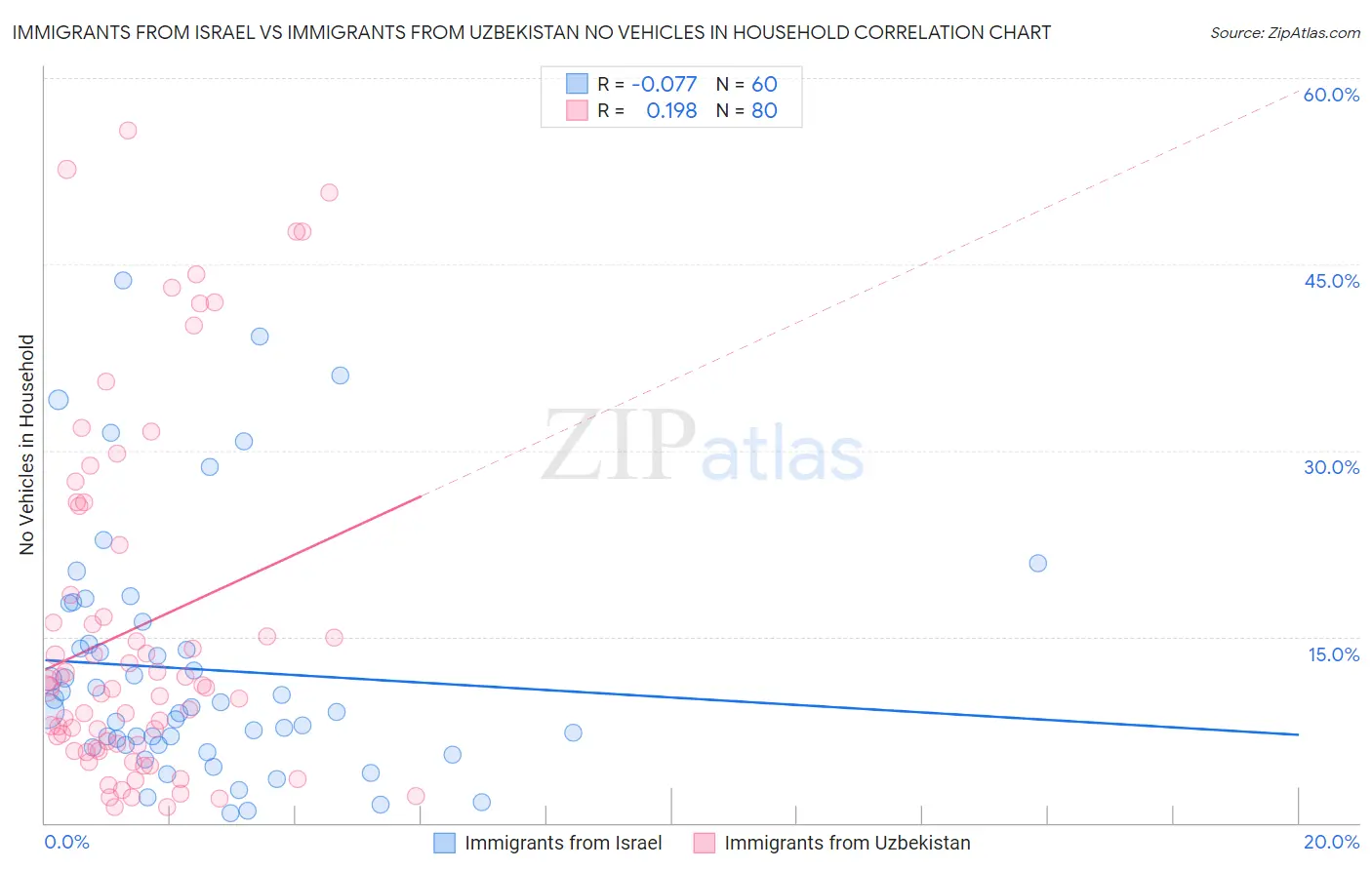 Immigrants from Israel vs Immigrants from Uzbekistan No Vehicles in Household