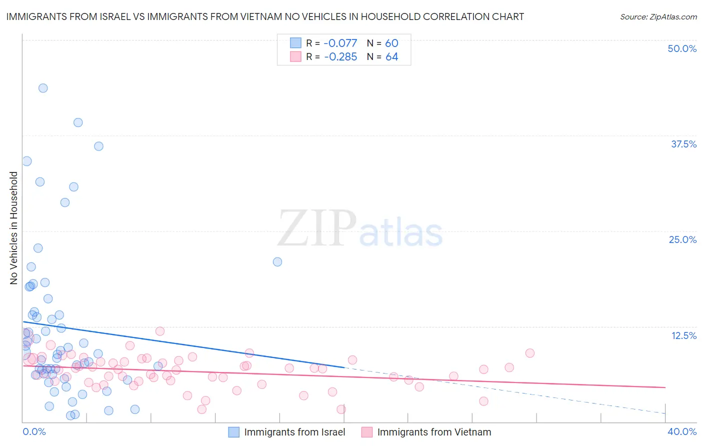 Immigrants from Israel vs Immigrants from Vietnam No Vehicles in Household