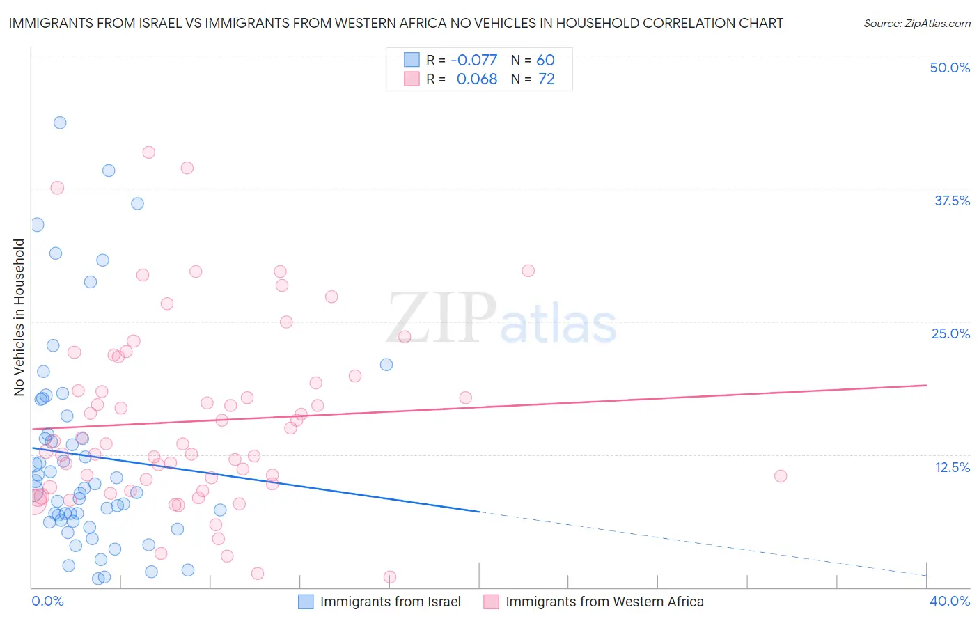 Immigrants from Israel vs Immigrants from Western Africa No Vehicles in Household
