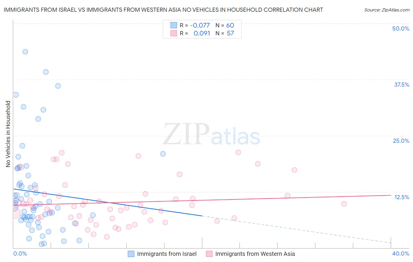 Immigrants from Israel vs Immigrants from Western Asia No Vehicles in Household