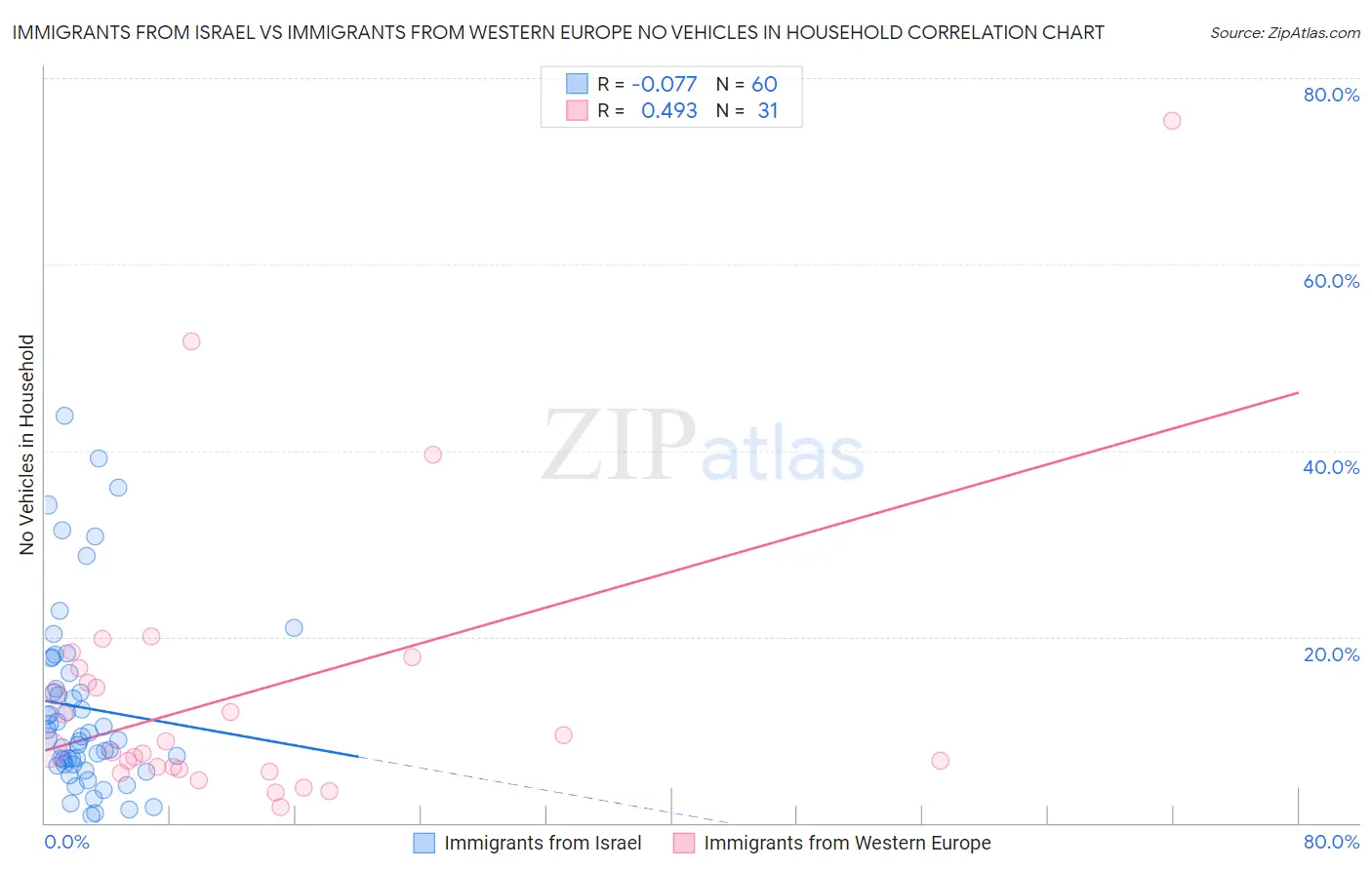 Immigrants from Israel vs Immigrants from Western Europe No Vehicles in Household