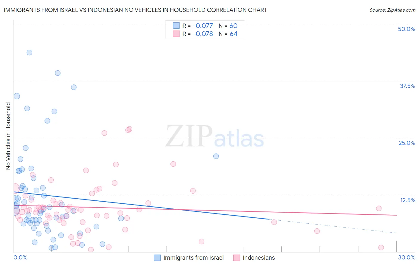 Immigrants from Israel vs Indonesian No Vehicles in Household