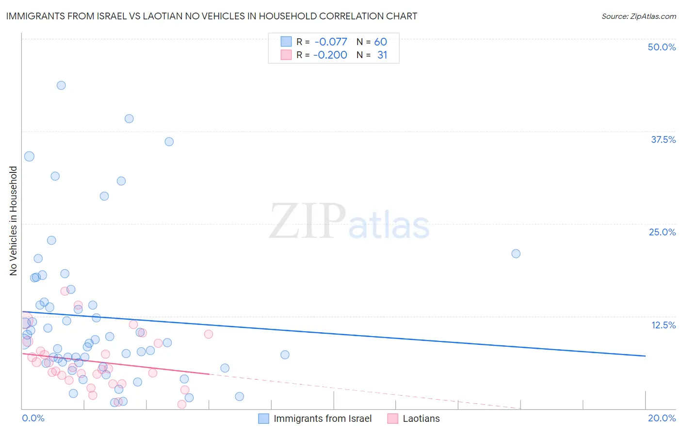 Immigrants from Israel vs Laotian No Vehicles in Household