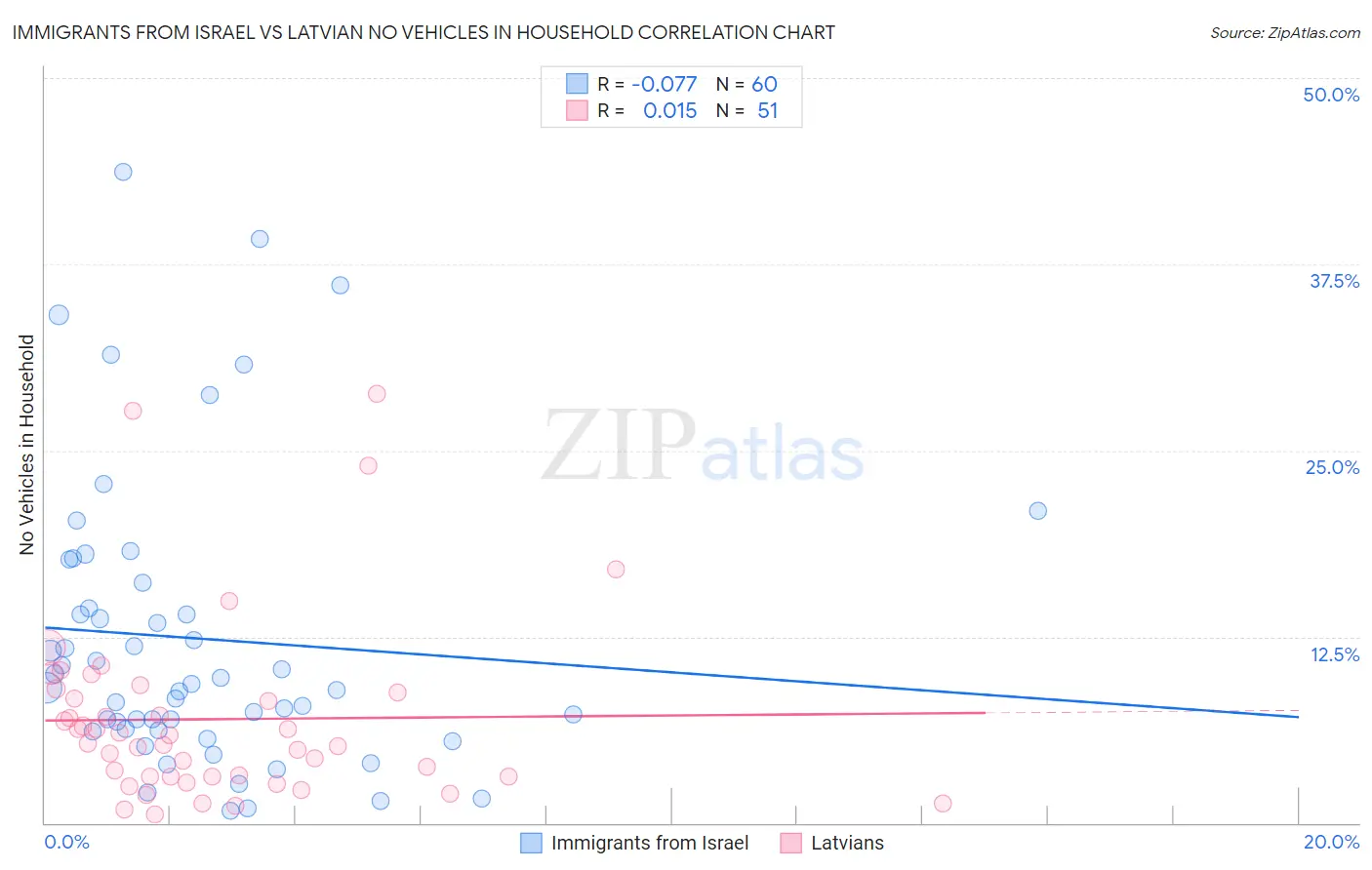 Immigrants from Israel vs Latvian No Vehicles in Household