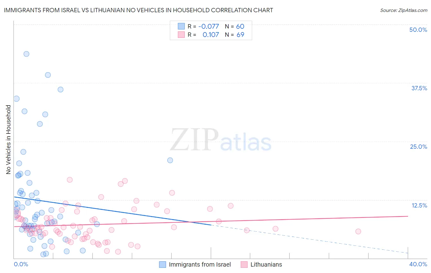 Immigrants from Israel vs Lithuanian No Vehicles in Household