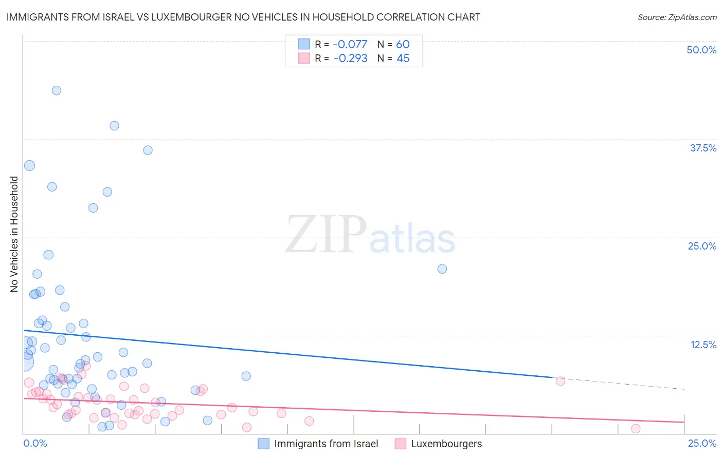 Immigrants from Israel vs Luxembourger No Vehicles in Household