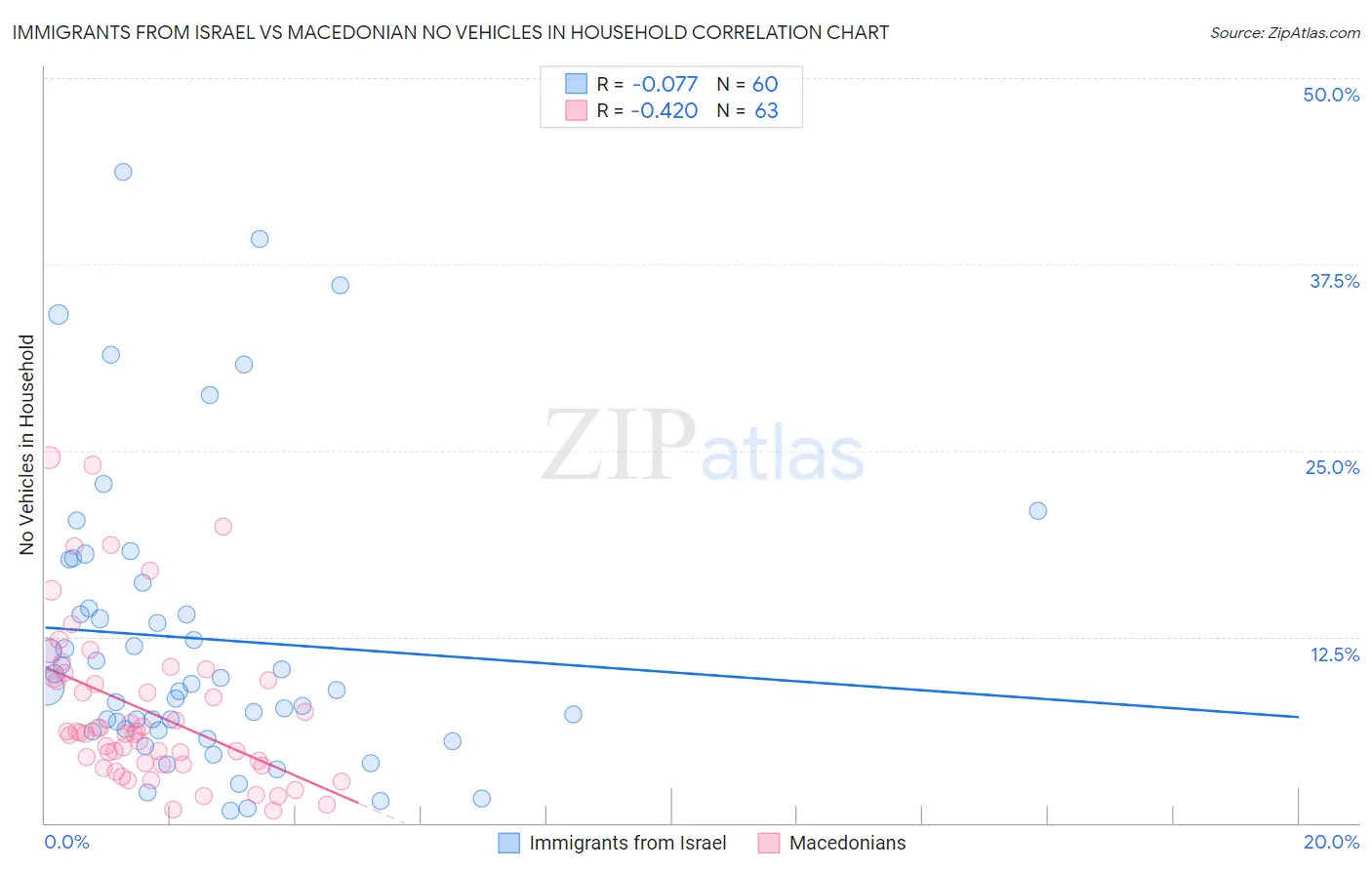 Immigrants from Israel vs Macedonian No Vehicles in Household