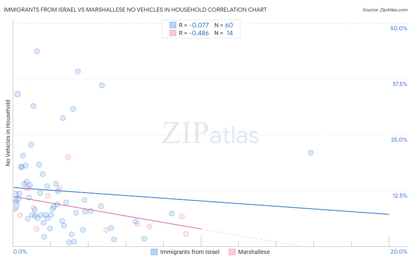 Immigrants from Israel vs Marshallese No Vehicles in Household