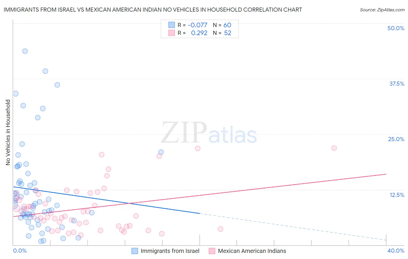 Immigrants from Israel vs Mexican American Indian No Vehicles in Household