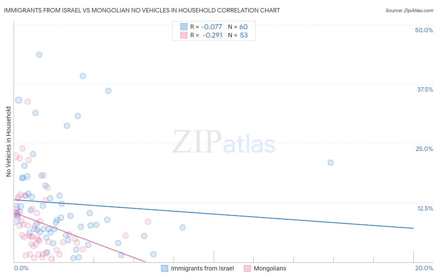 Immigrants from Israel vs Mongolian No Vehicles in Household