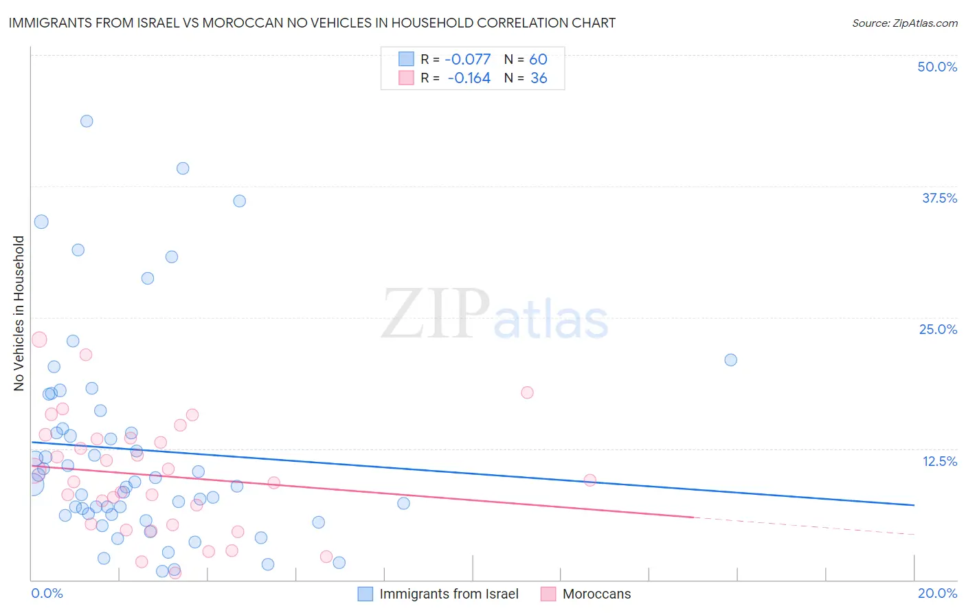 Immigrants from Israel vs Moroccan No Vehicles in Household