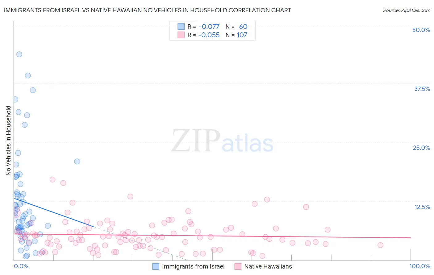 Immigrants from Israel vs Native Hawaiian No Vehicles in Household