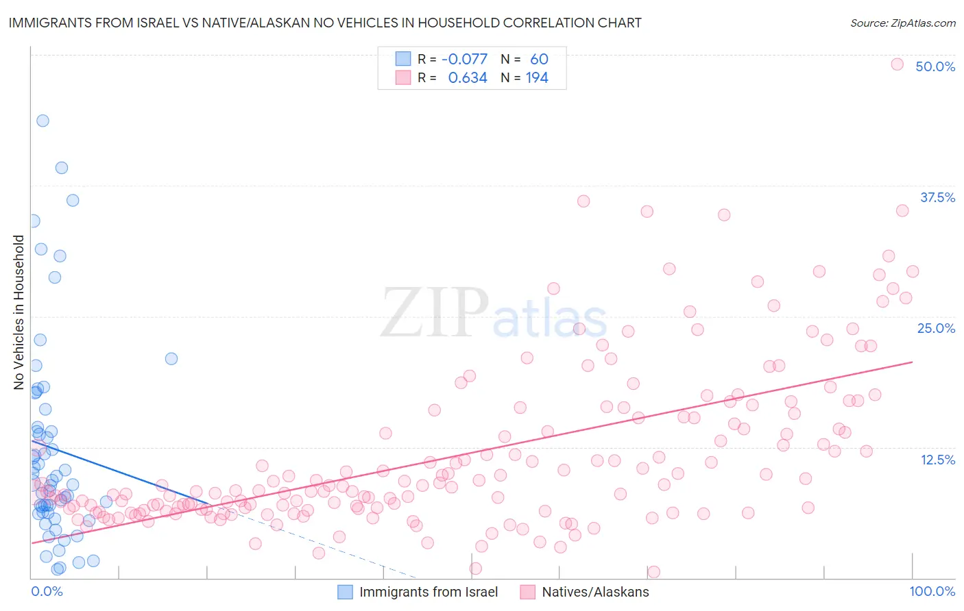Immigrants from Israel vs Native/Alaskan No Vehicles in Household
