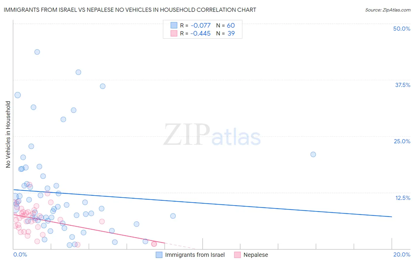Immigrants from Israel vs Nepalese No Vehicles in Household