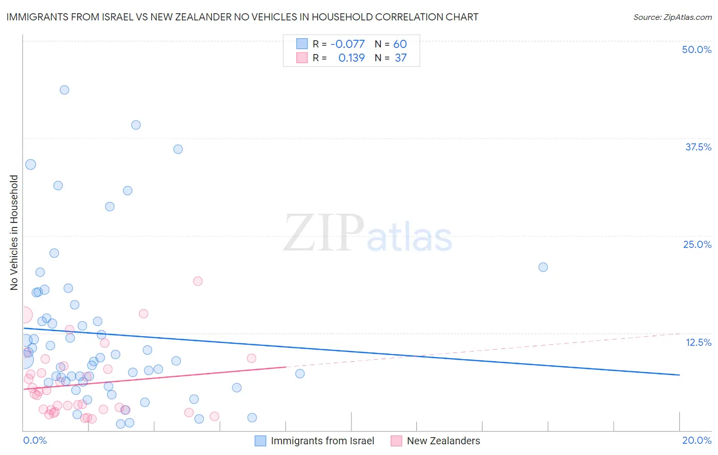 Immigrants from Israel vs New Zealander No Vehicles in Household