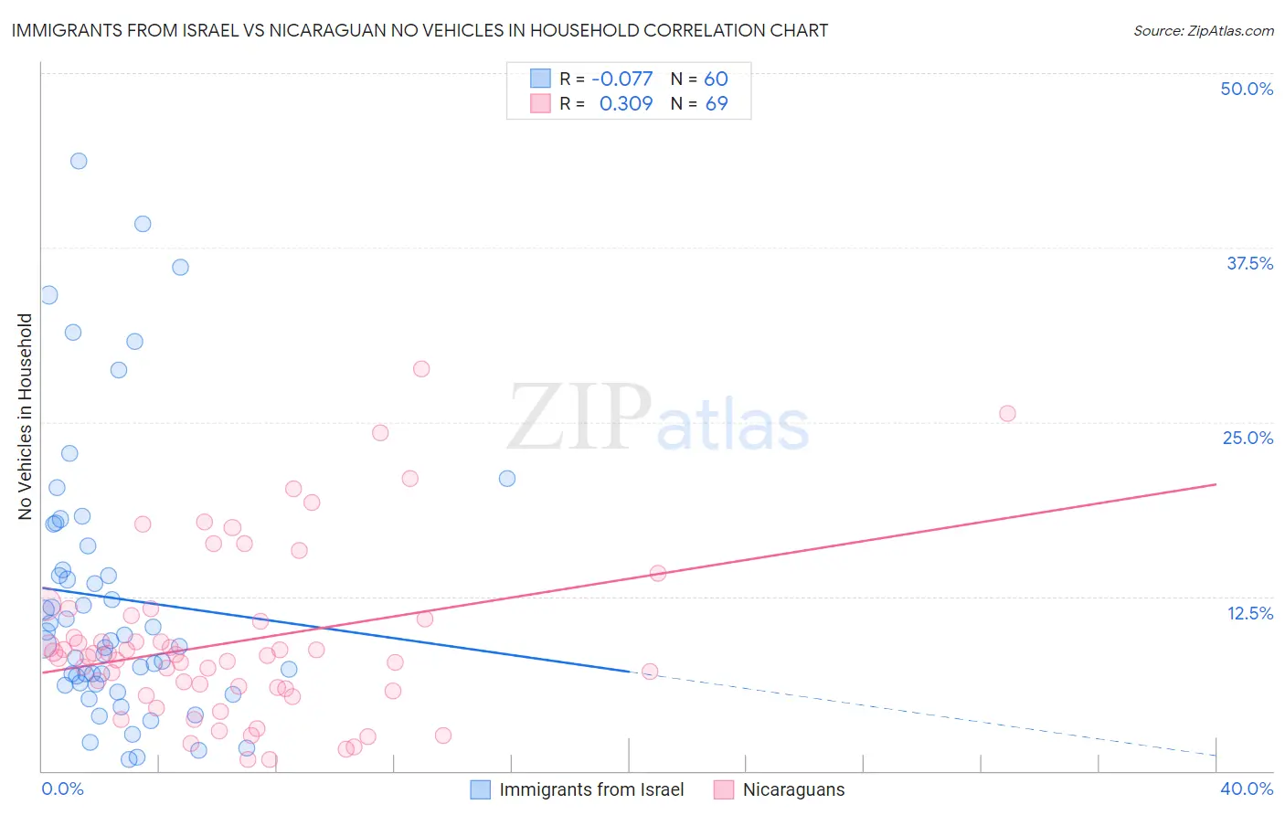 Immigrants from Israel vs Nicaraguan No Vehicles in Household