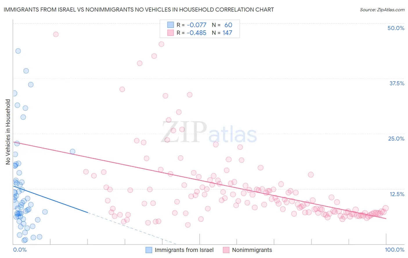 Immigrants from Israel vs Nonimmigrants No Vehicles in Household