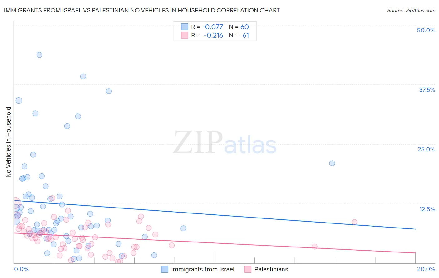 Immigrants from Israel vs Palestinian No Vehicles in Household