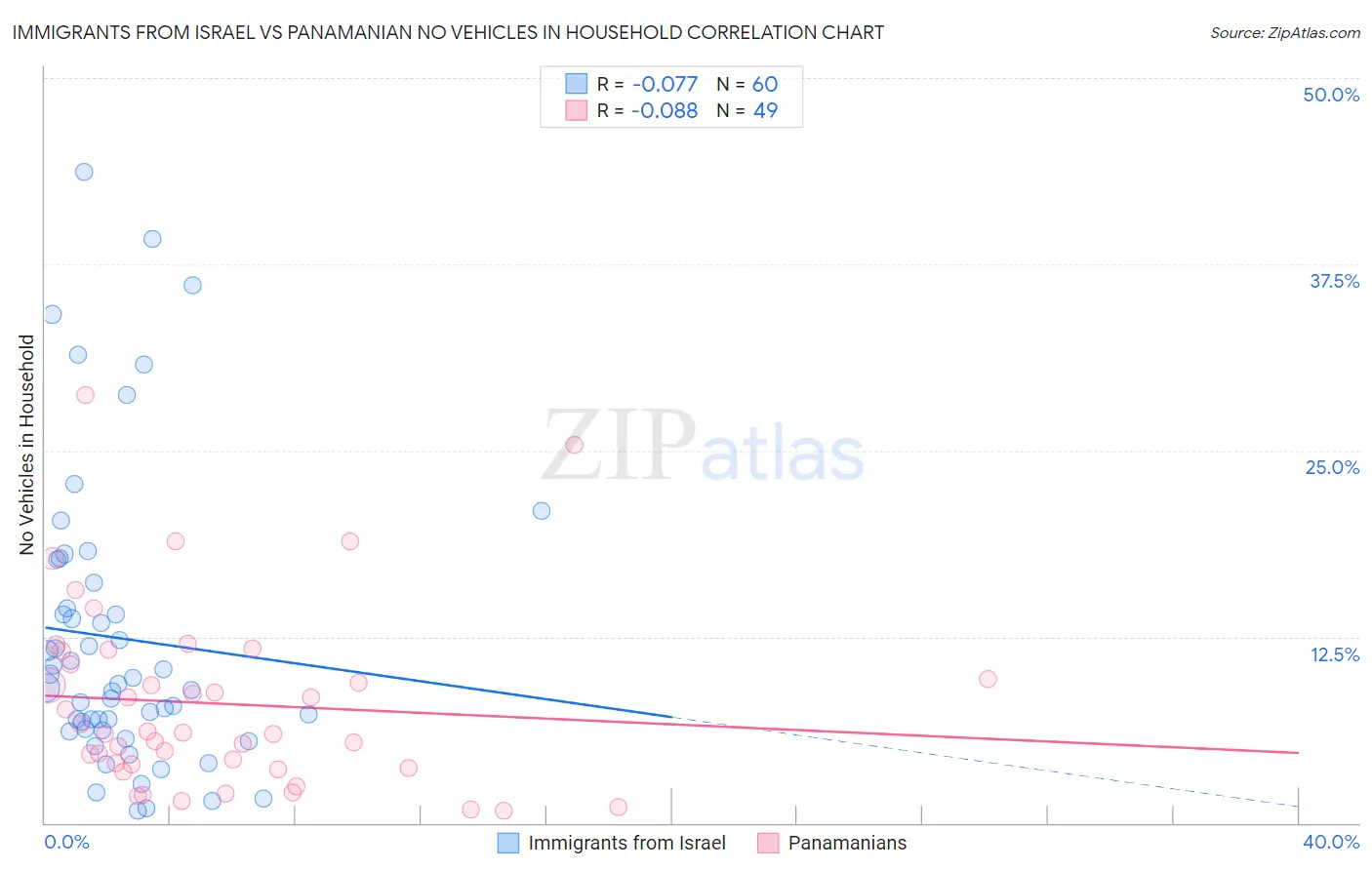 Immigrants from Israel vs Panamanian No Vehicles in Household