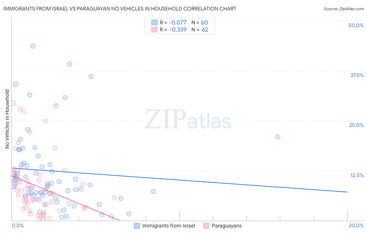 Immigrants from Israel vs Paraguayan No Vehicles in Household