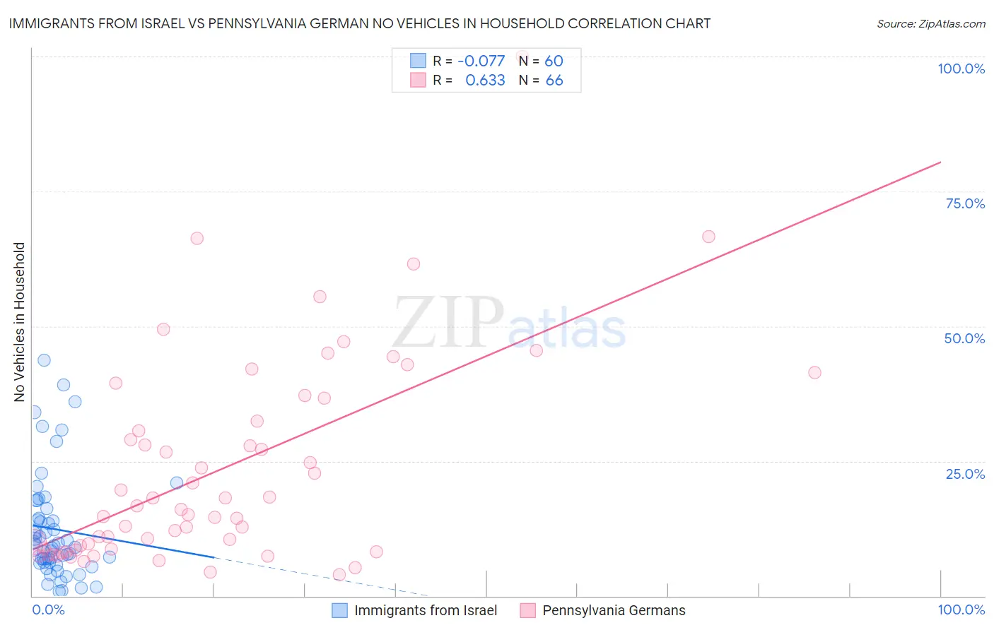 Immigrants from Israel vs Pennsylvania German No Vehicles in Household