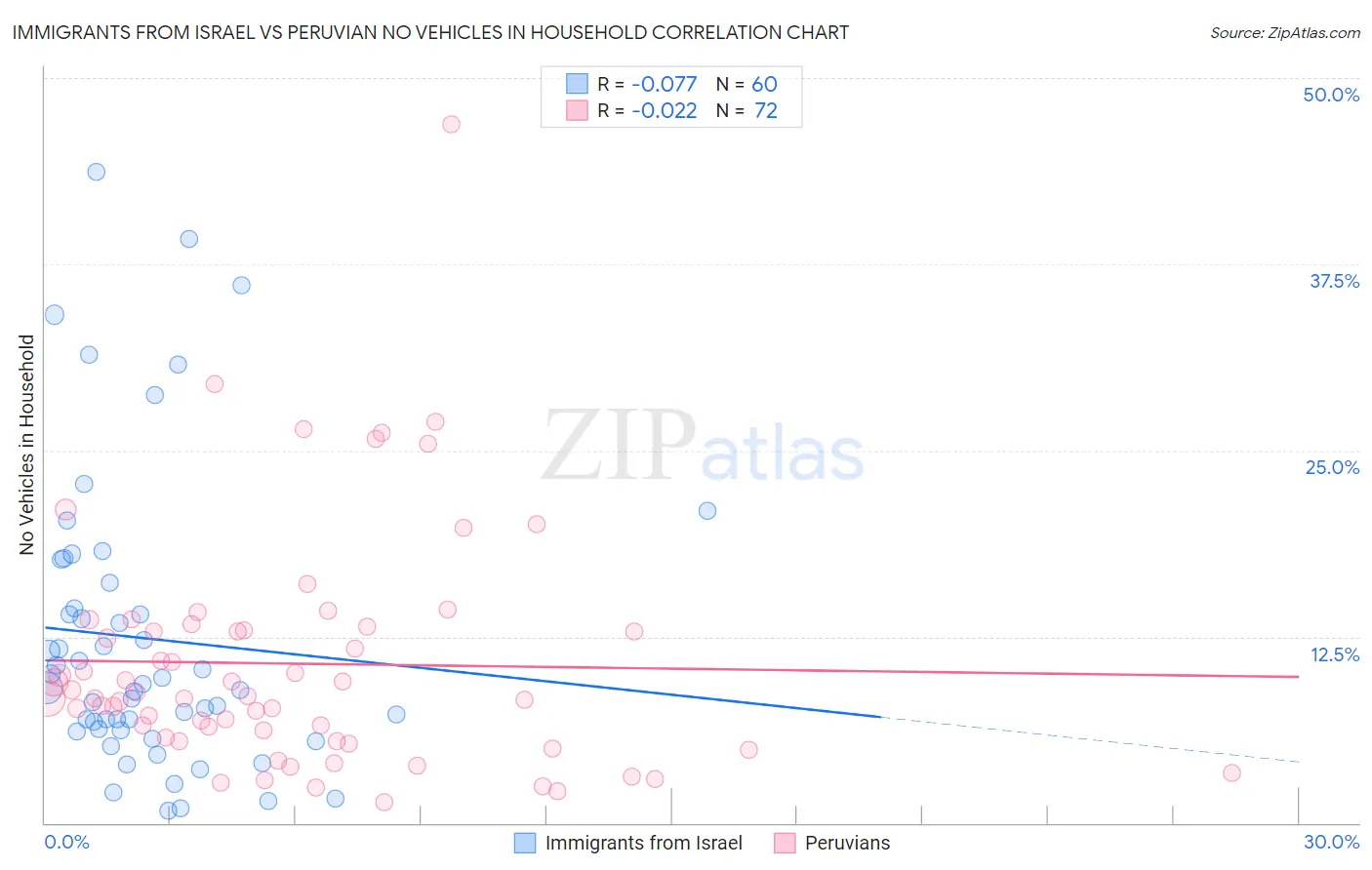 Immigrants from Israel vs Peruvian No Vehicles in Household