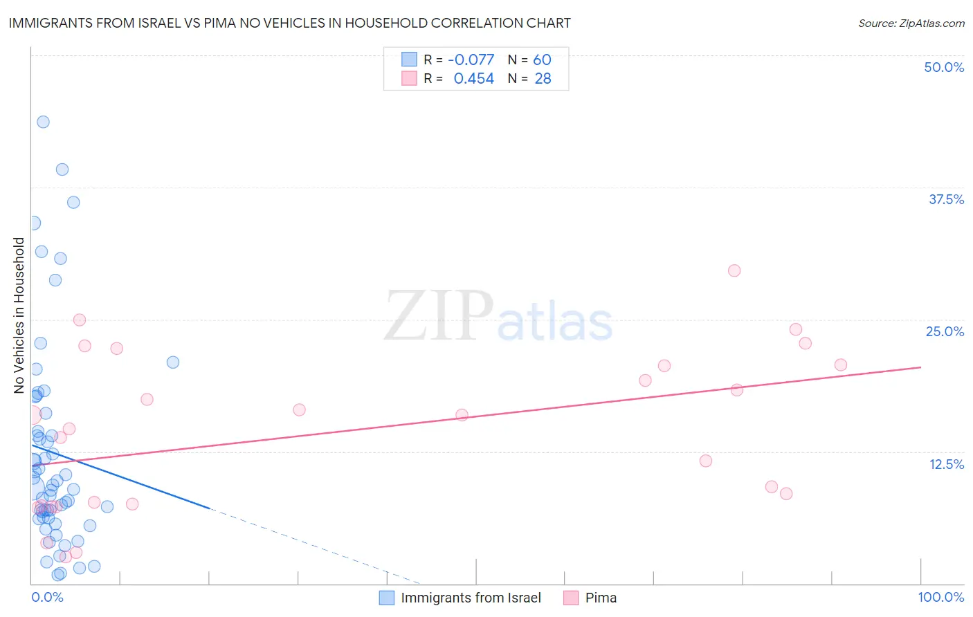 Immigrants from Israel vs Pima No Vehicles in Household