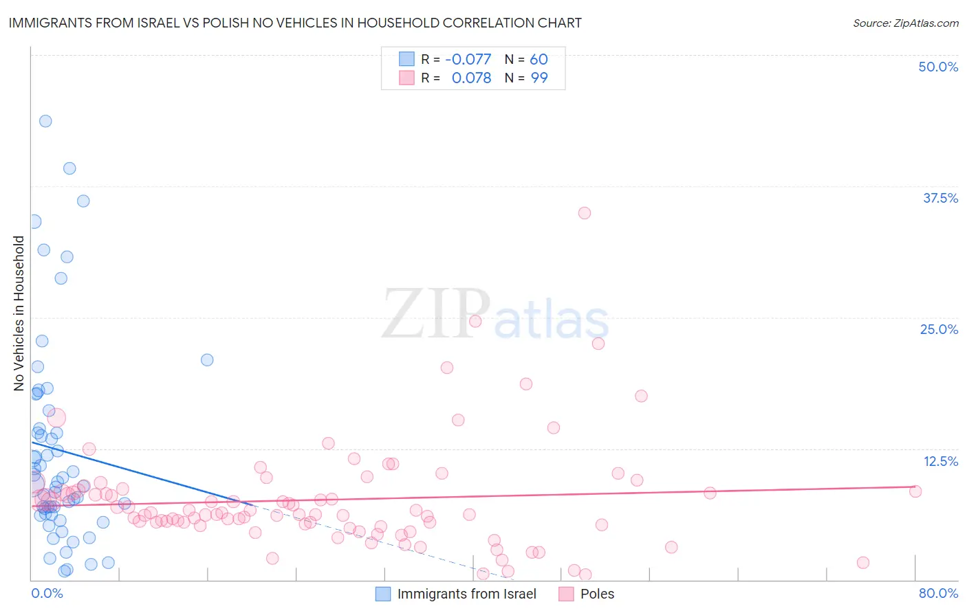 Immigrants from Israel vs Polish No Vehicles in Household