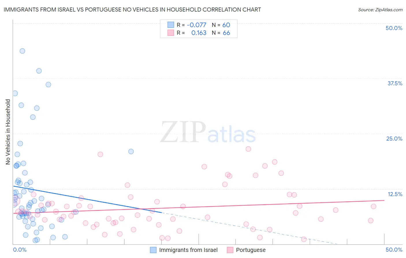 Immigrants from Israel vs Portuguese No Vehicles in Household