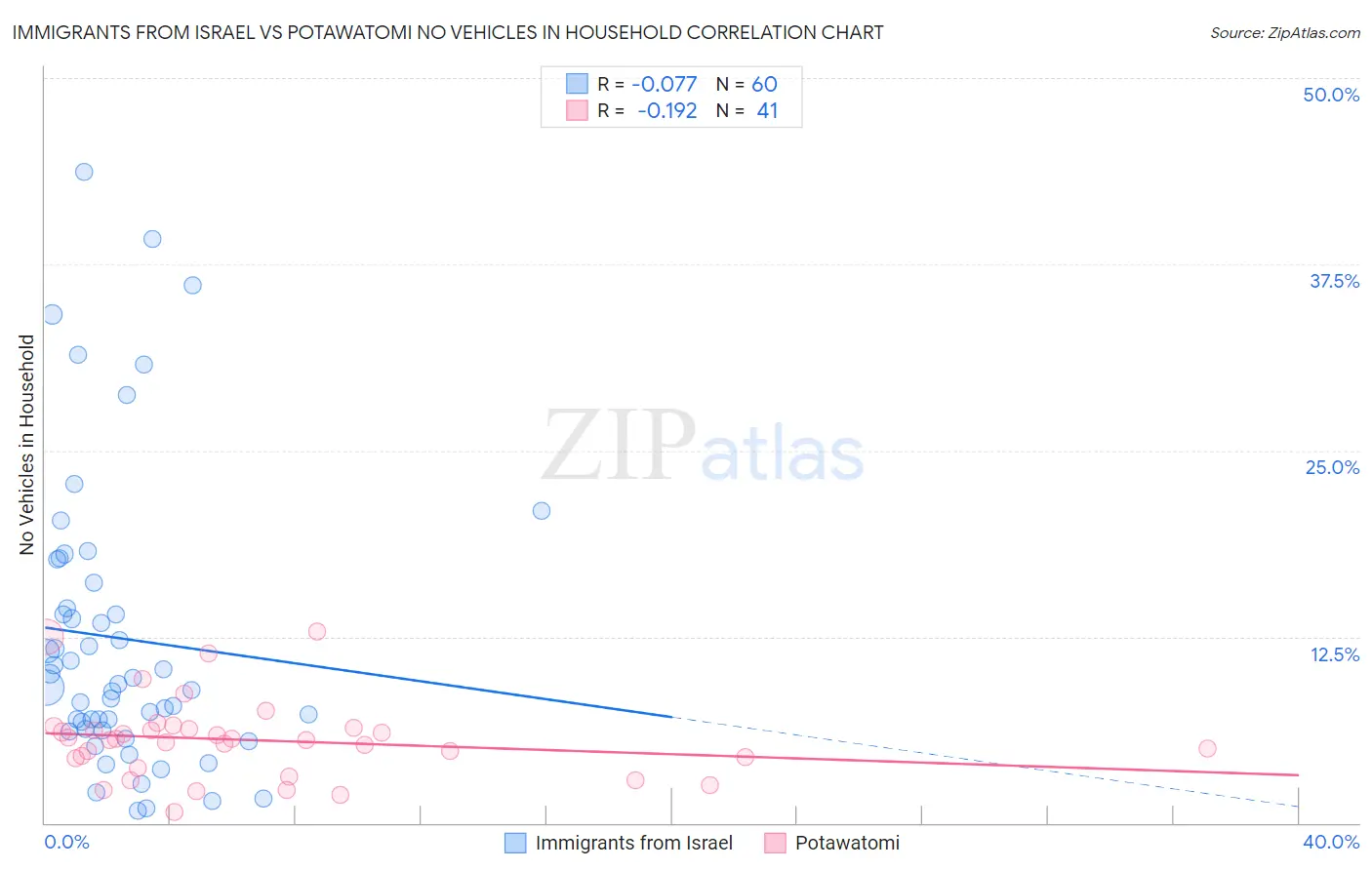 Immigrants from Israel vs Potawatomi No Vehicles in Household