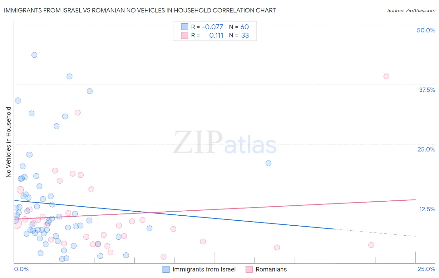 Immigrants from Israel vs Romanian No Vehicles in Household