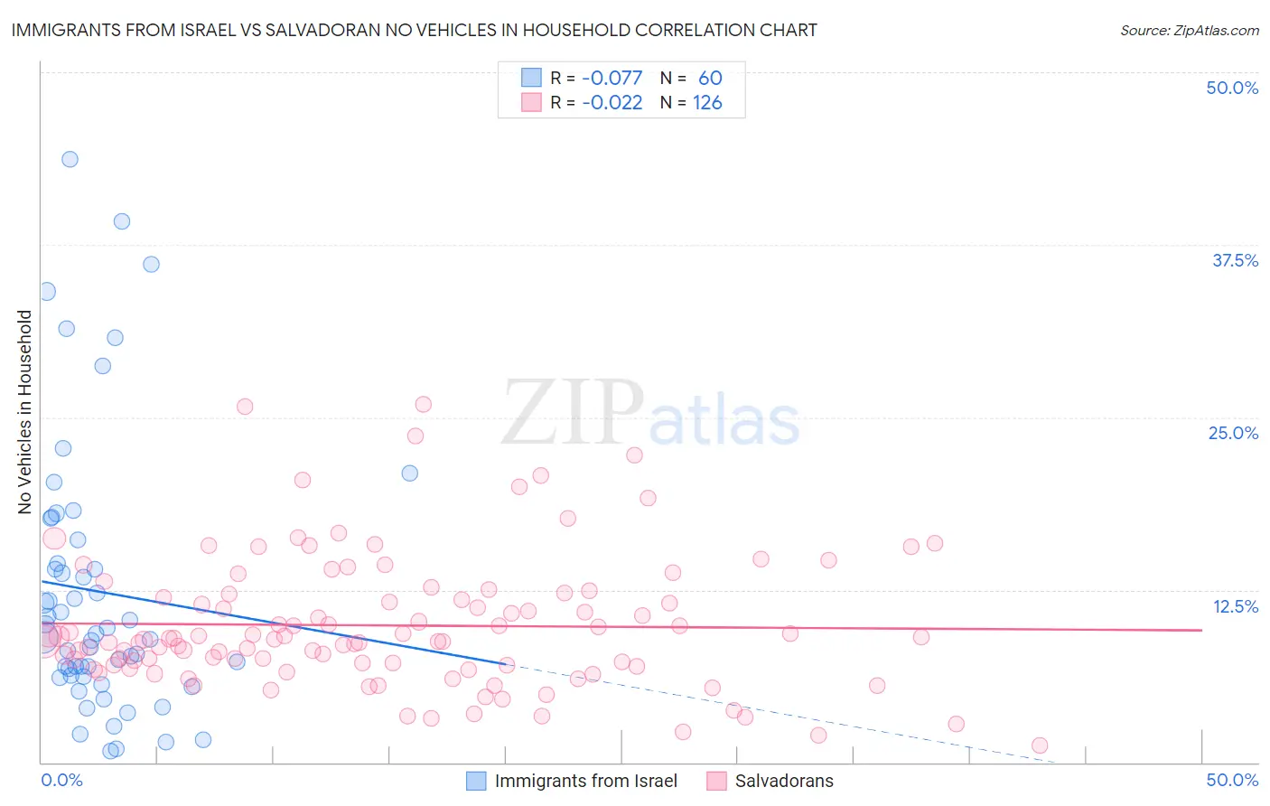 Immigrants from Israel vs Salvadoran No Vehicles in Household