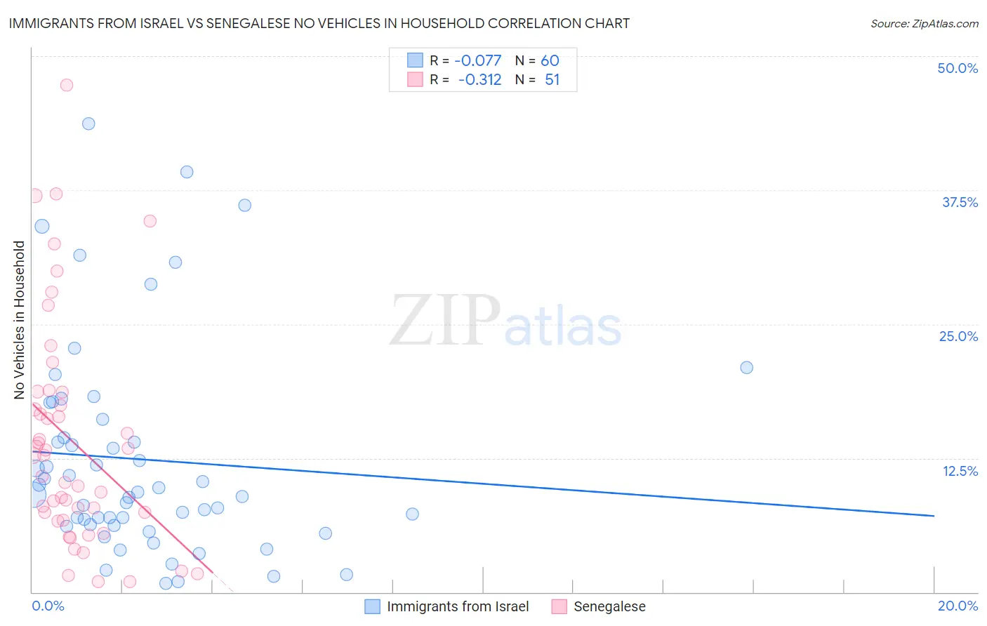 Immigrants from Israel vs Senegalese No Vehicles in Household