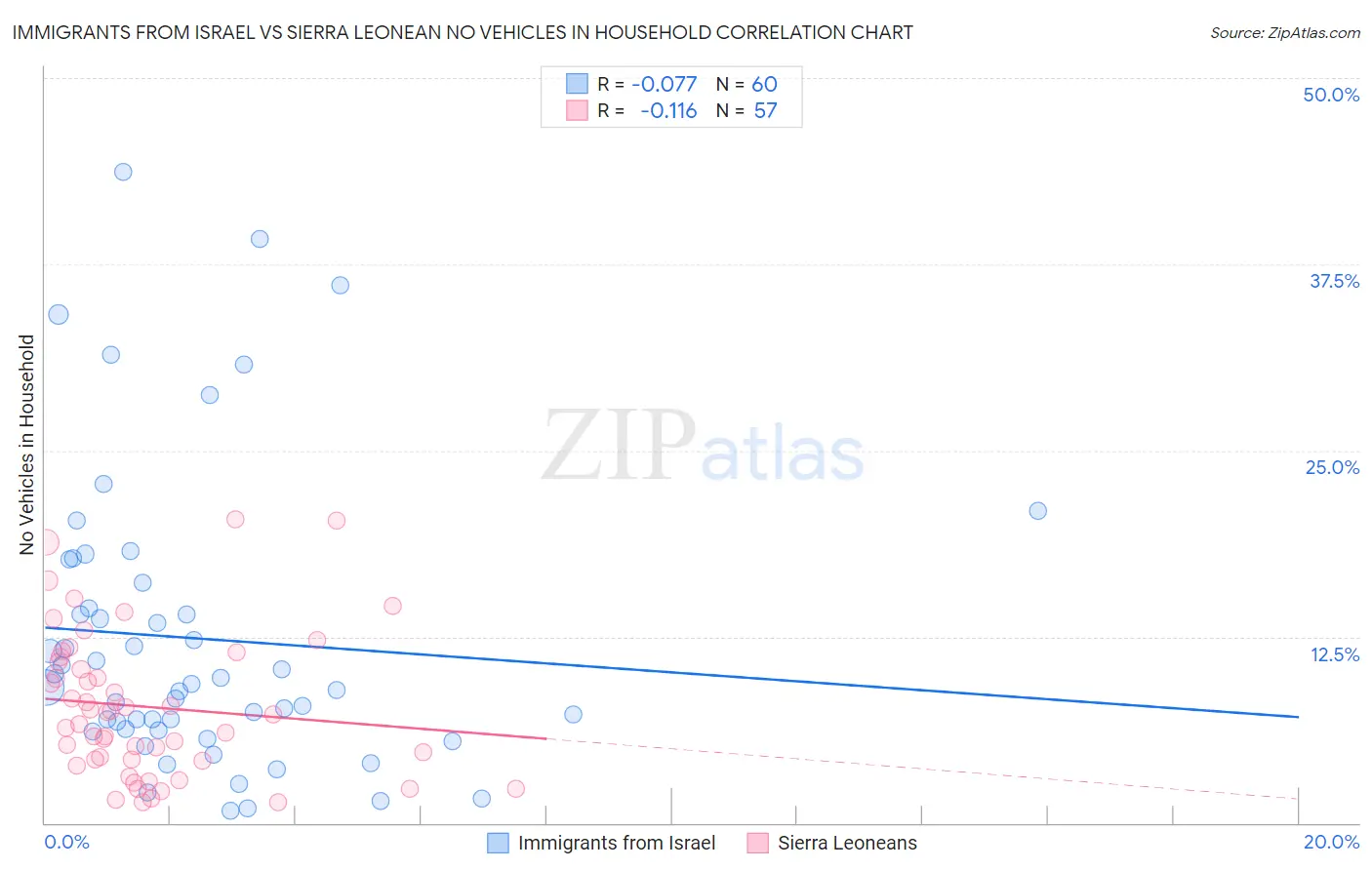 Immigrants from Israel vs Sierra Leonean No Vehicles in Household