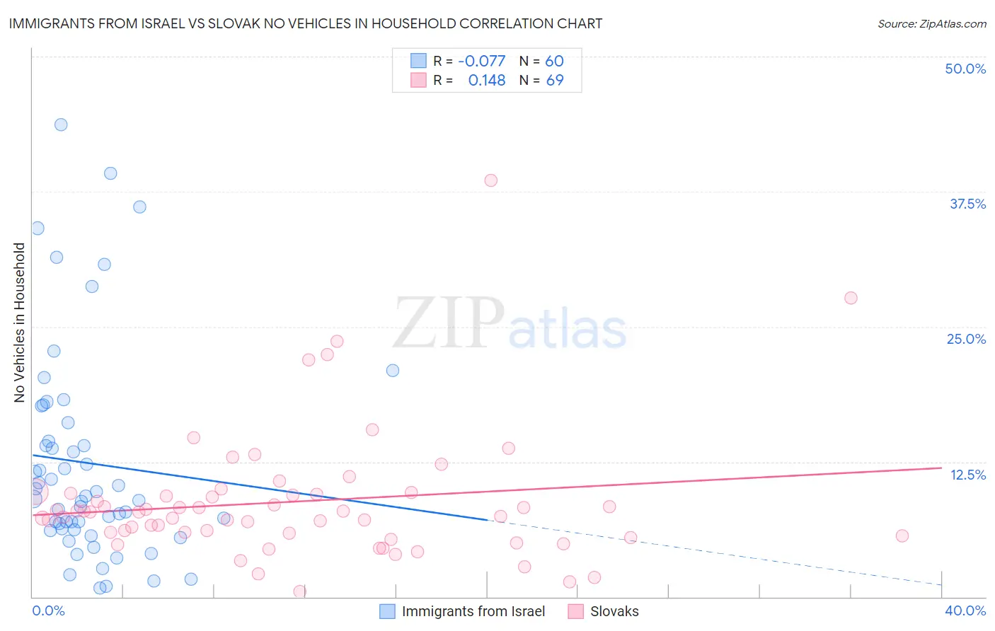 Immigrants from Israel vs Slovak No Vehicles in Household