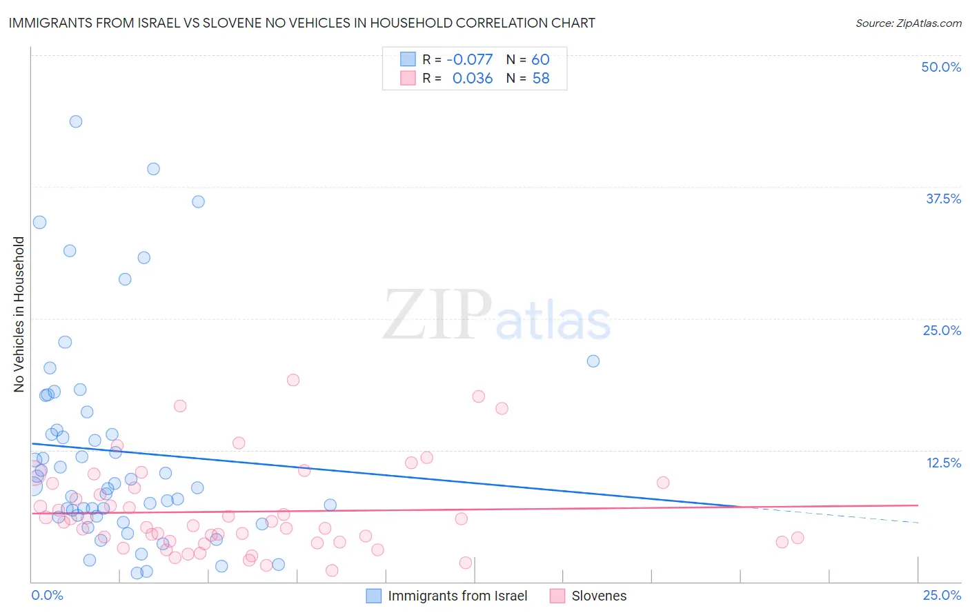 Immigrants from Israel vs Slovene No Vehicles in Household