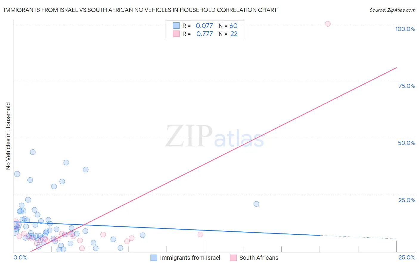 Immigrants from Israel vs South African No Vehicles in Household
