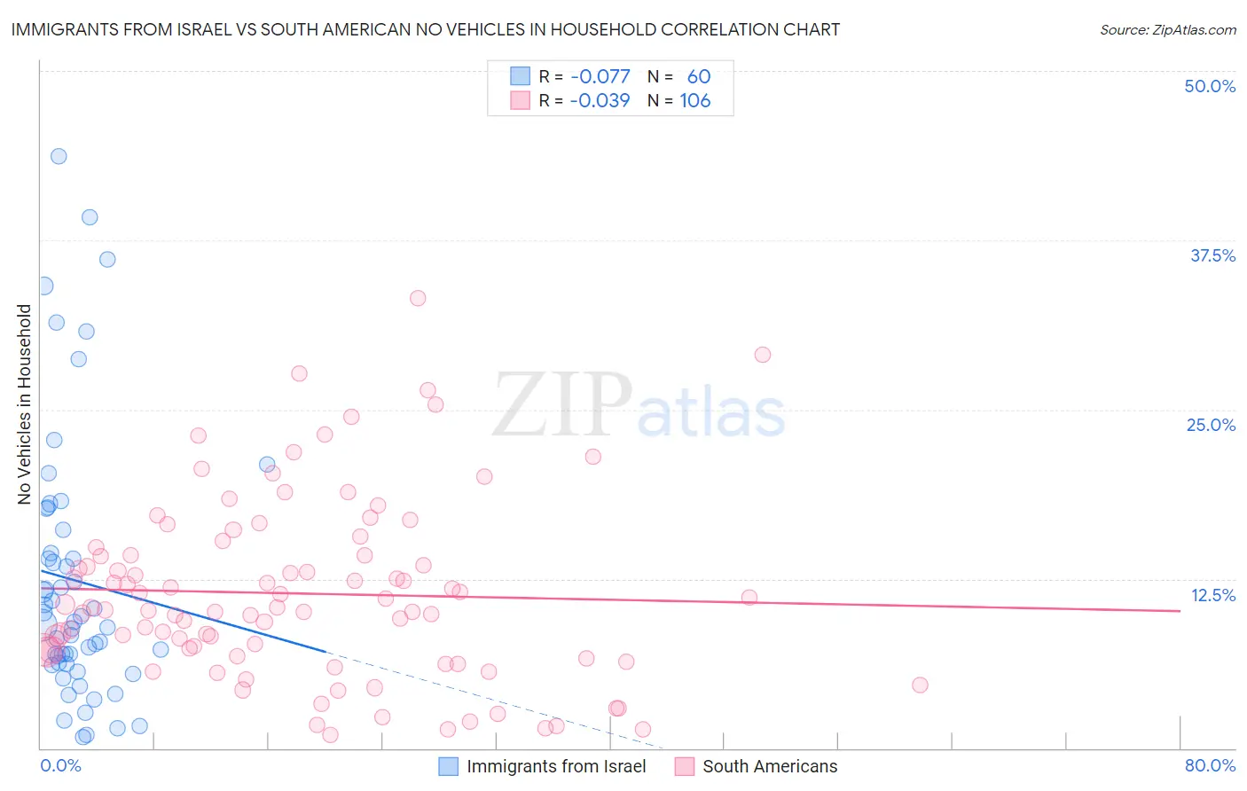 Immigrants from Israel vs South American No Vehicles in Household