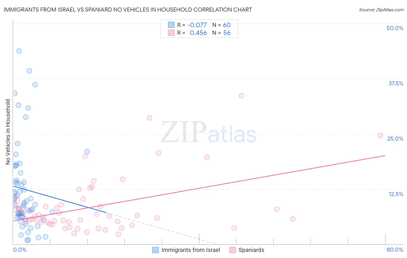 Immigrants from Israel vs Spaniard No Vehicles in Household