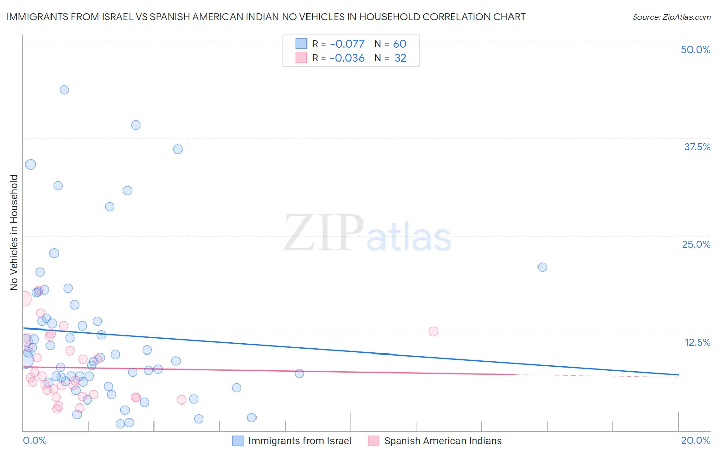 Immigrants from Israel vs Spanish American Indian No Vehicles in Household