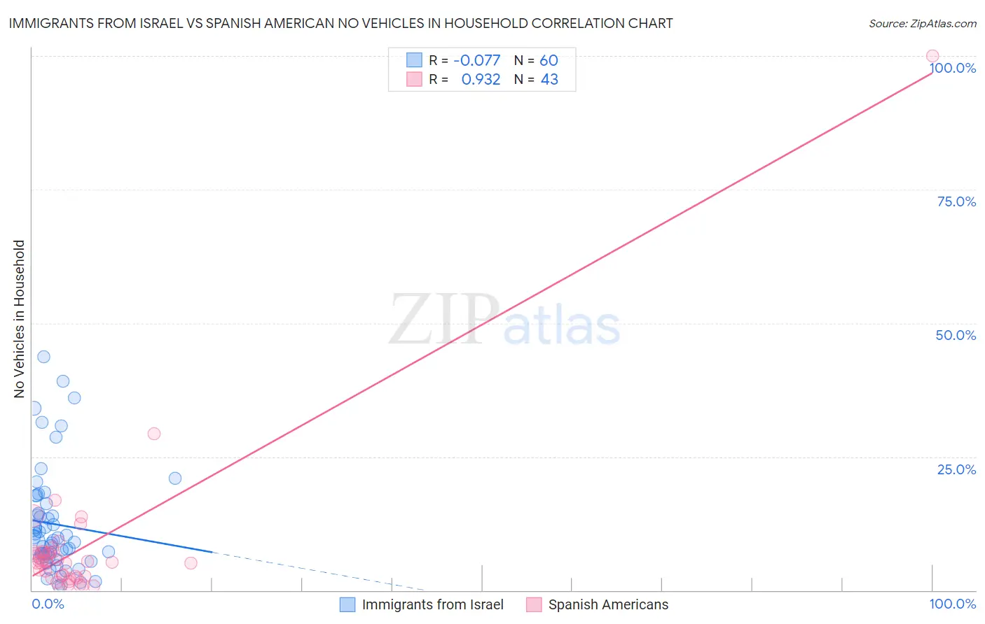 Immigrants from Israel vs Spanish American No Vehicles in Household